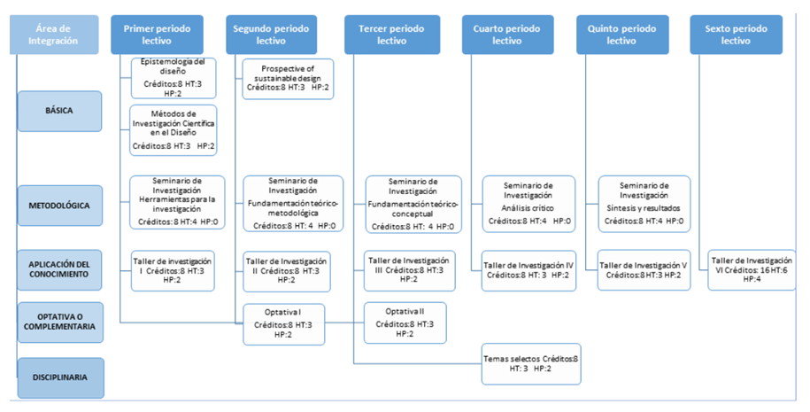 Mapa curricular DD